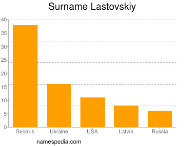 Surname Lastovskiy