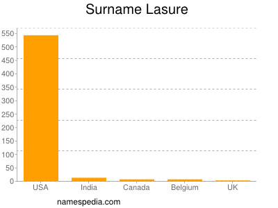 Surname Lasure
