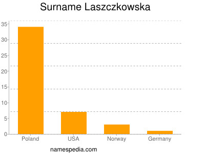 Surname Laszczkowska