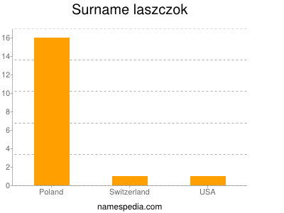 Surname Laszczok