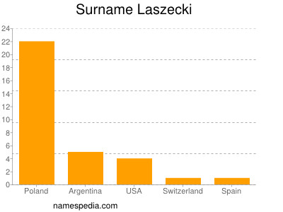 Surname Laszecki