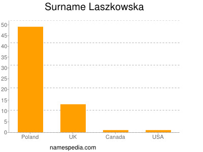 Surname Laszkowska