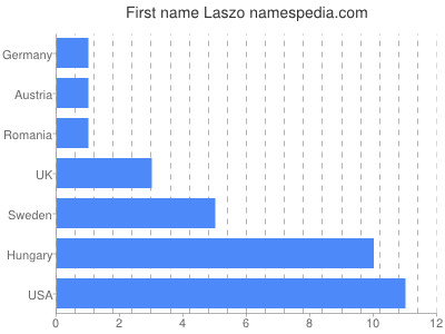 Given name Laszo