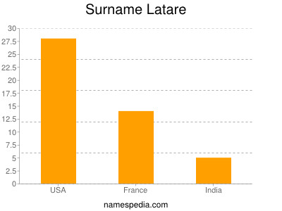 Surname Latare