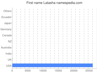 Given name Latasha