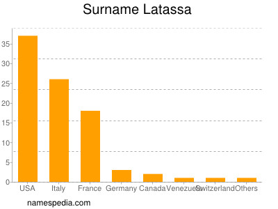 Surname Latassa