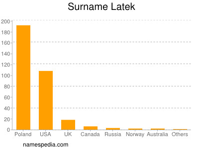 Surname Latek