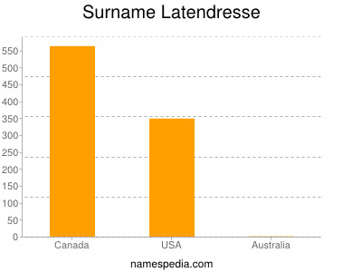 Surname Latendresse