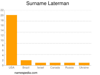 Surname Laterman