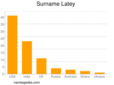 Surname Latey