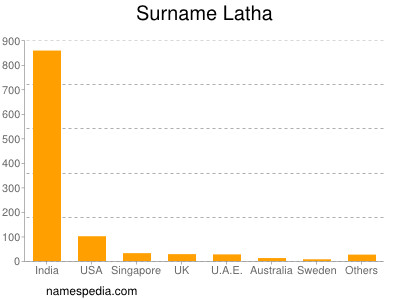 Surname Latha