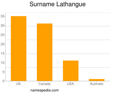 Surname Lathangue