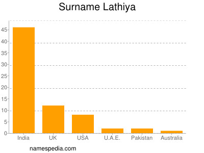 Surname Lathiya