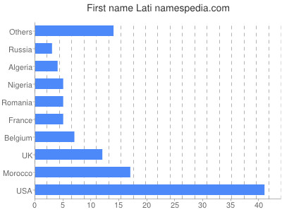 Given name Lati