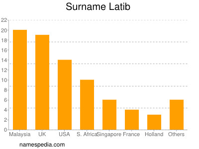 Surname Latib