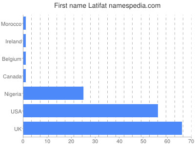 Given name Latifat