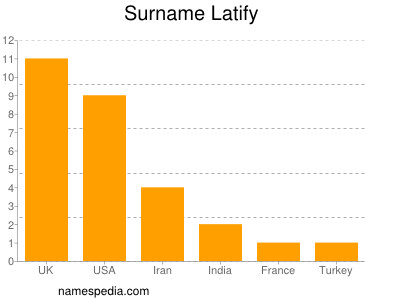 Surname Latify