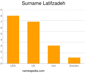 Surname Latifzadeh