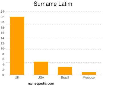 Surname Latim