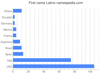Given name Latino