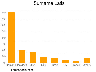 Surname Latis