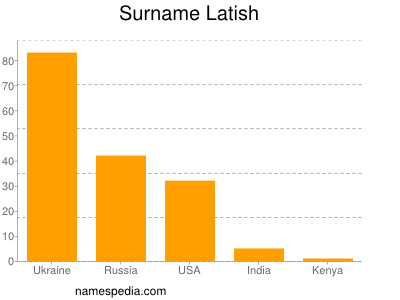 Surname Latish