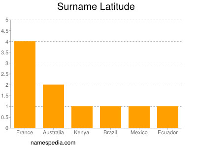 Surname Latitude