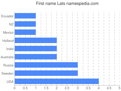 Given name Lats