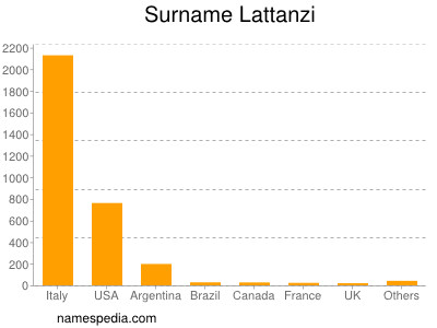 Surname Lattanzi