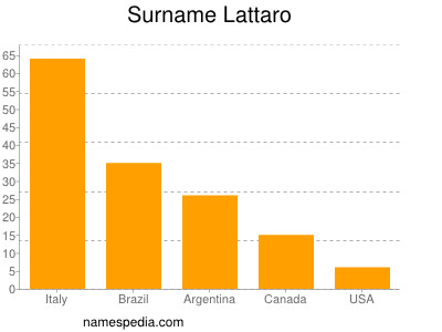 Surname Lattaro