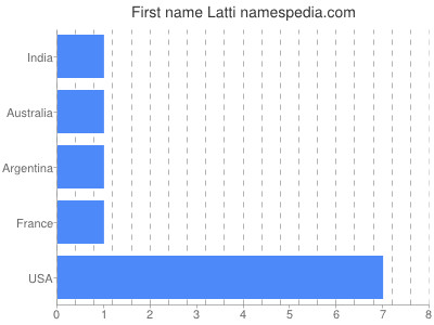 Given name Latti