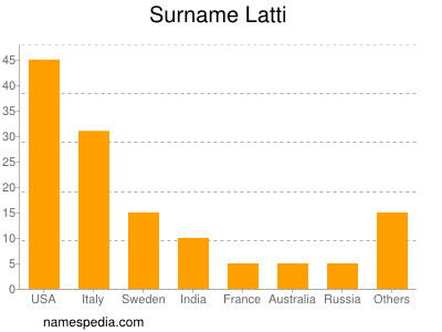 Surname Latti