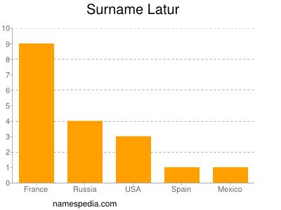 Surname Latur