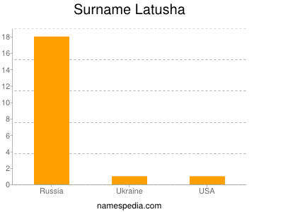 Surname Latusha
