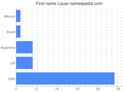 Given name Lauar