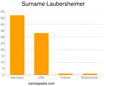 Surname Laubersheimer