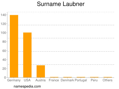 Surname Laubner