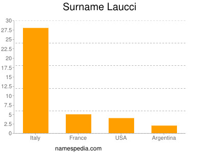Surname Laucci