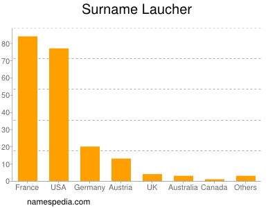 Surname Laucher