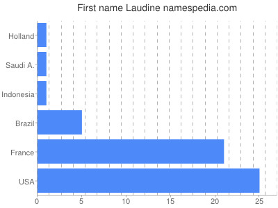 Given name Laudine