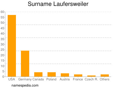Surname Laufersweiler