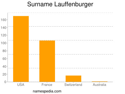 Surname Lauffenburger