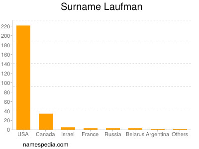 Surname Laufman