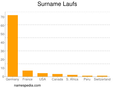 Surname Laufs