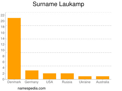 Surname Laukamp