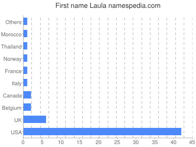 Given name Laula