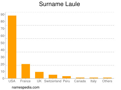 Surname Laule