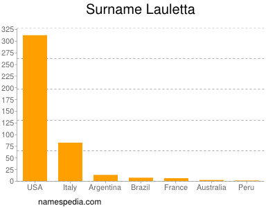 Surname Lauletta