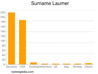 Surname Laumer
