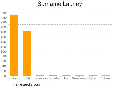 Surname Launey